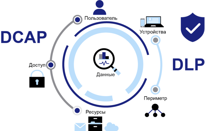 DLP-Система: Защита Информации и Конфиденциальности в Цифровую Эпоху