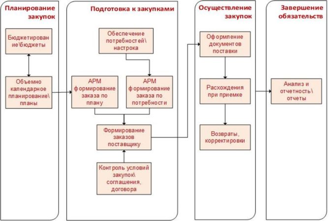 Производство, склад и ERP в облаке: комплексное решение для учета операций, закупок
