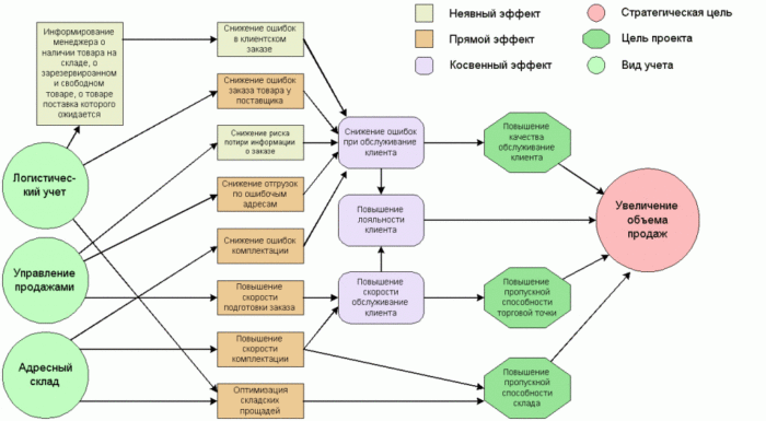 Разработка ERP-систем