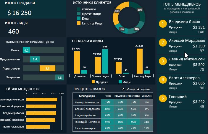 Как правильно заказать дашборд для бизнеса и анализа данных для принятия решений